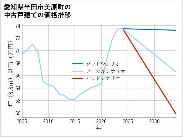 愛知県半田市美原町の中古戸建て価格推移