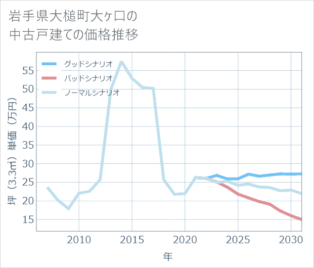岩手県大槌町大ケ口の中古戸建て価格推移
