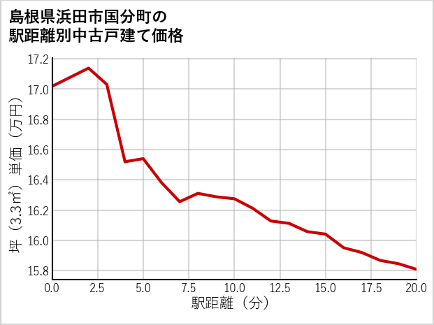 島根県浜田市国分町の徒歩距離別の中古戸建て坪単価