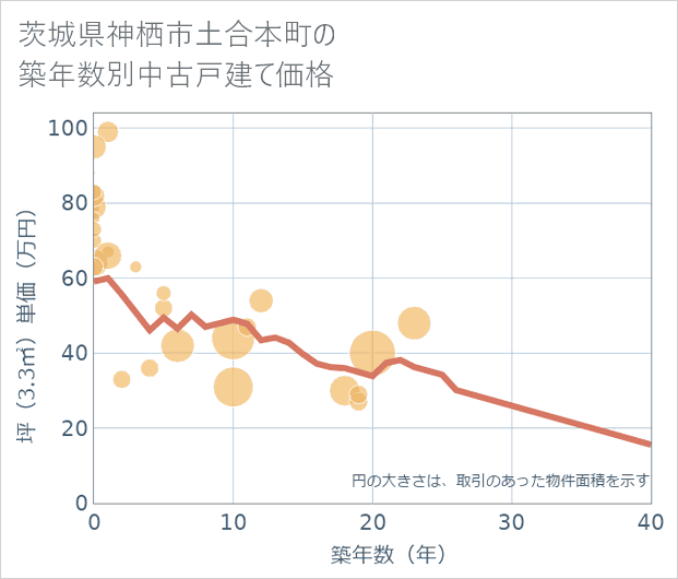 茨城県神栖市土合本町の築年数別の中古戸建て坪単価