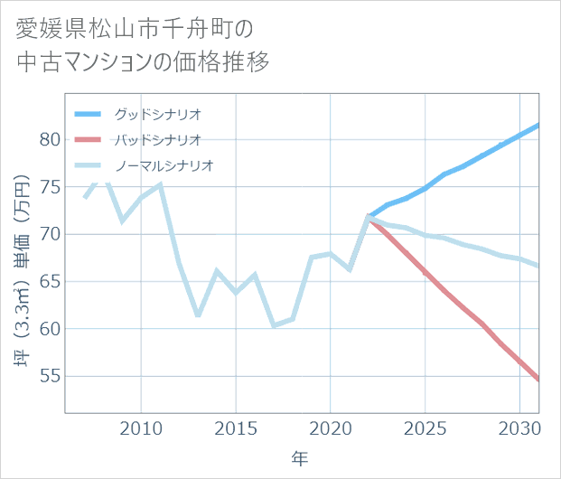 愛媛県松山市千舟町の中古マンション価格推移