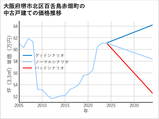 大阪府堺市北区百舌鳥赤畑町の中古戸建て価格推移