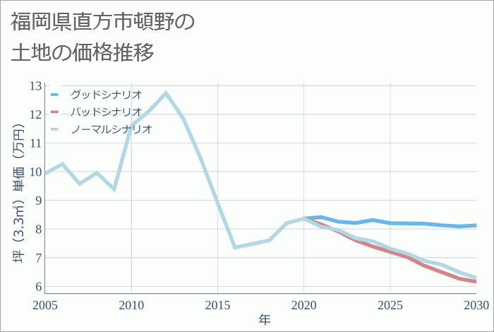 福岡県直方市頓野の土地価格推移