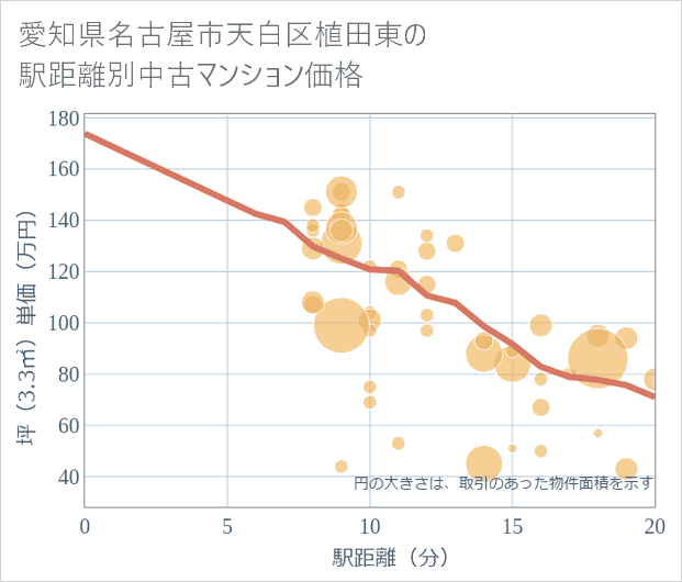 愛知県名古屋市天白区植田東の徒歩距離別の中古マンション坪単価