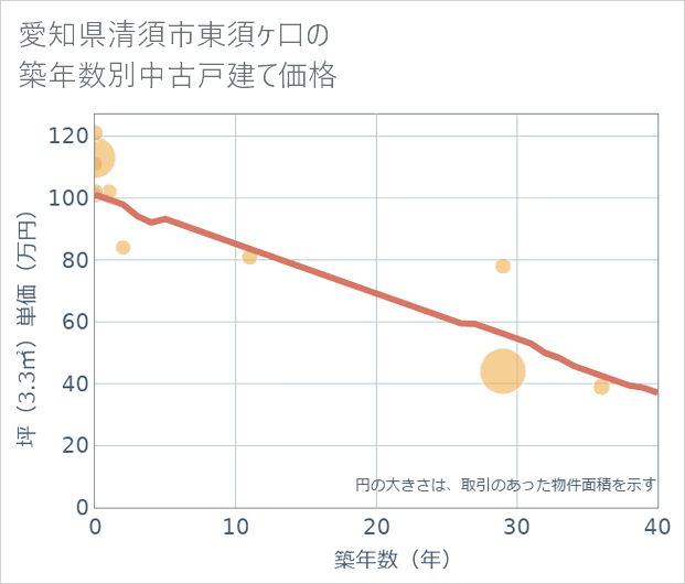 愛知県清須市東須ケ口の築年数別の中古戸建て坪単価