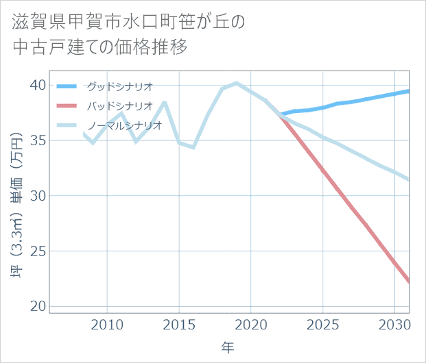 滋賀県甲賀市水口町笹が丘の中古戸建て価格推移