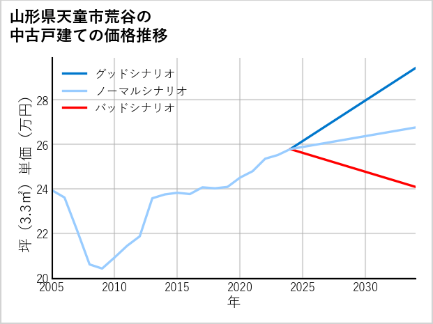 山形県天童市荒谷の中古戸建て価格推移