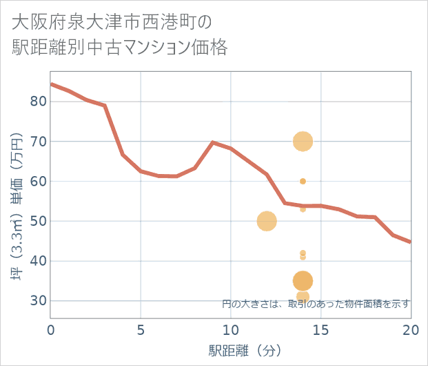 大阪府泉大津市西港町の徒歩距離別の中古マンション坪単価