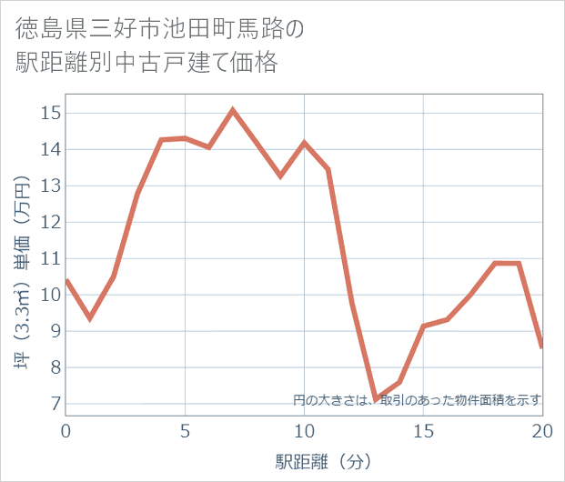 徳島県三好市池田町馬路の徒歩距離別の中古戸建て坪単価