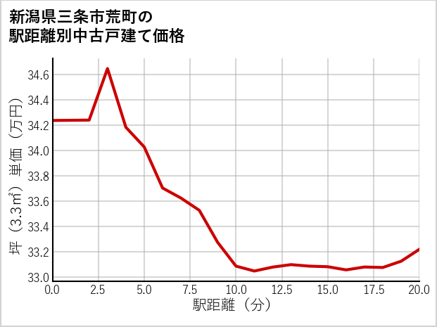 新潟県三条市荒町の徒歩距離別の中古戸建て坪単価