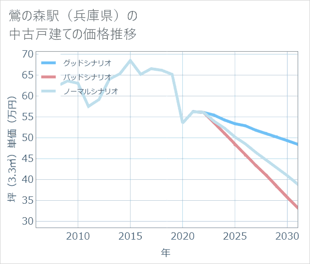 鶯の森駅(兵庫県)の中古戸建て価格推移