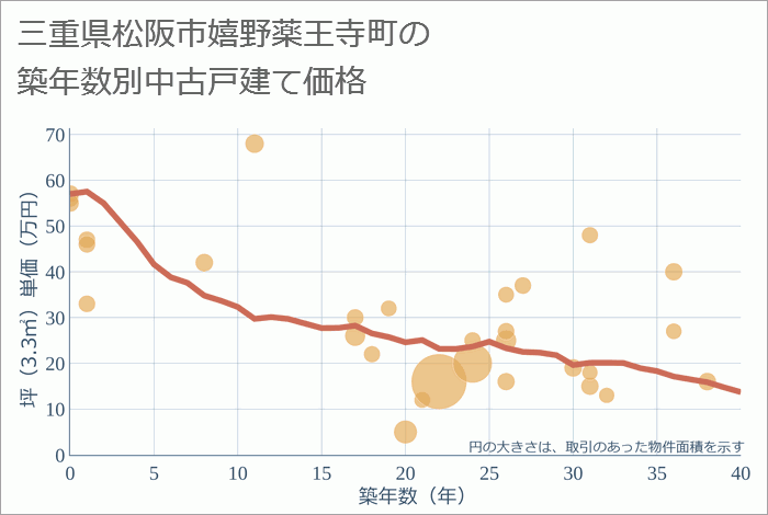 三重県松阪市嬉野薬王寺町の築年数別の中古戸建て坪単価