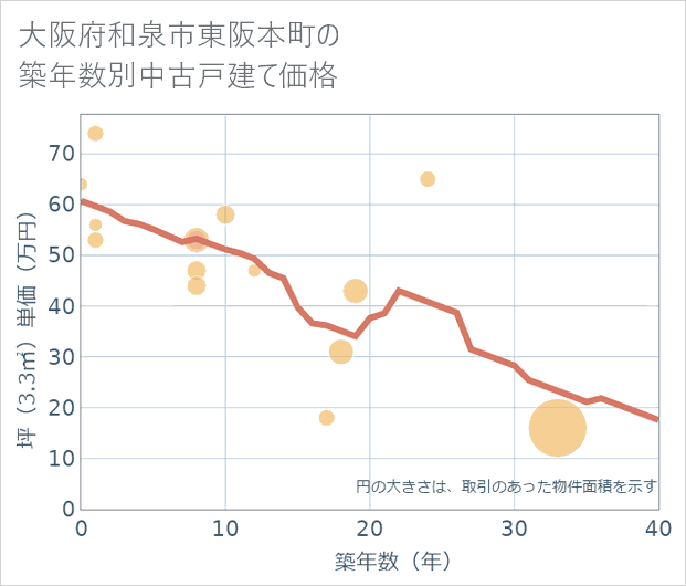大阪府和泉市東阪本町の築年数別の中古戸建て坪単価