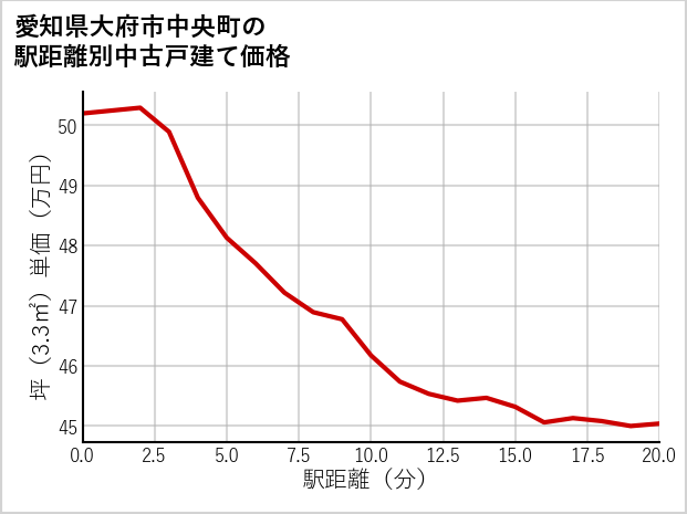 愛知県大府市中央町の徒歩距離別の中古戸建て坪単価