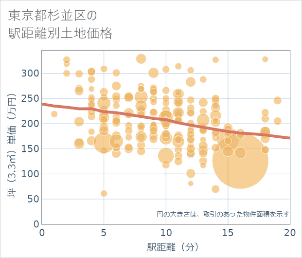 東京都杉並区の徒歩距離別の土地坪単価
