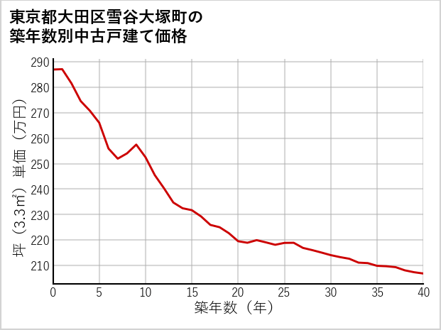東京都大田区雪谷大塚町の築年数別の中古戸建て坪単価