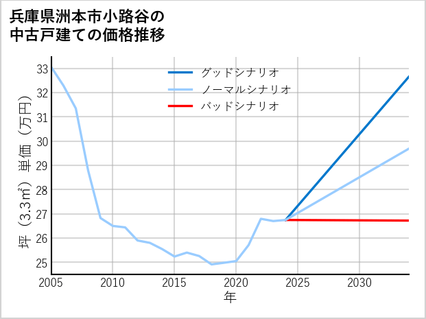 兵庫県洲本市小路谷の中古戸建て価格推移