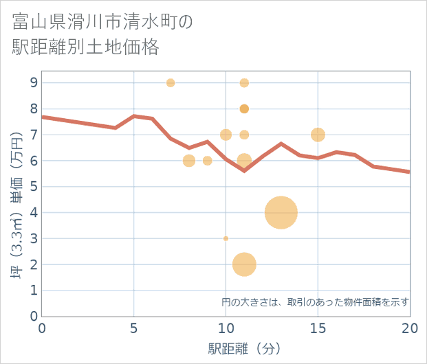富山県滑川市清水町の徒歩距離別の土地坪単価