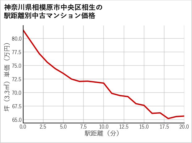神奈川県相模原市中央区相生の徒歩距離別の中古マンション坪単価