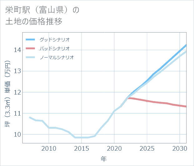 栄町駅(富山県)の土地価格推移