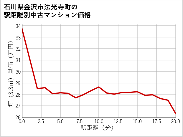 石川県金沢市法光寺町の徒歩距離別の中古マンション坪単価