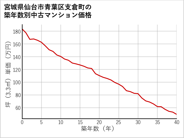 宮城県仙台市青葉区支倉町の築年数別の中古マンション坪単価