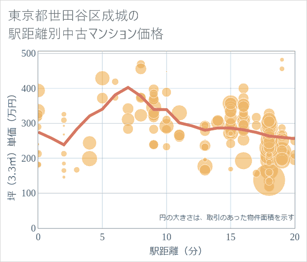東京都世田谷区成城の徒歩距離別の中古マンション坪単価