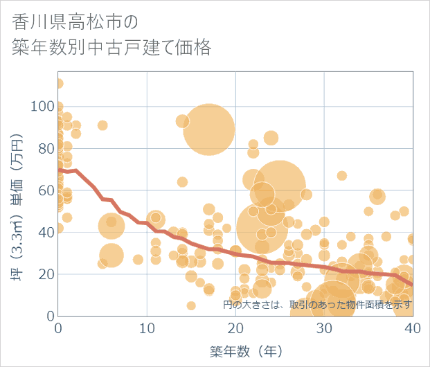 香川県高松市の築年数別の中古戸建て坪単価