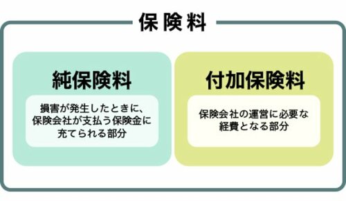 保険料の決まり方 参考純率 付加保険料