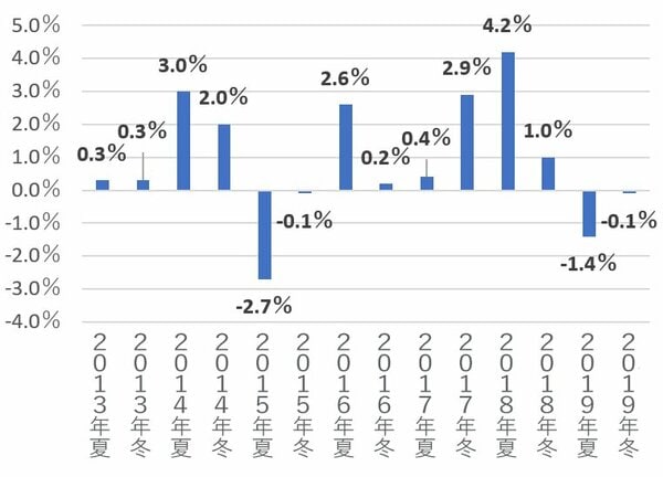 ボーナス支給額は景気に左右される要素が大きい