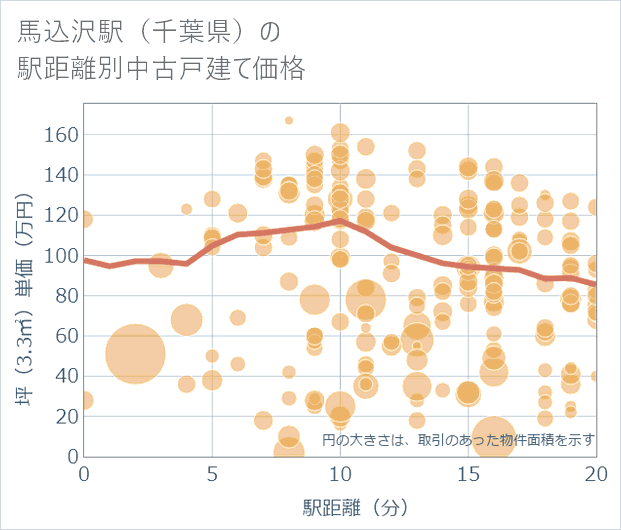 馬込沢駅(千葉県)の徒歩距離別の中古戸建て坪単価
