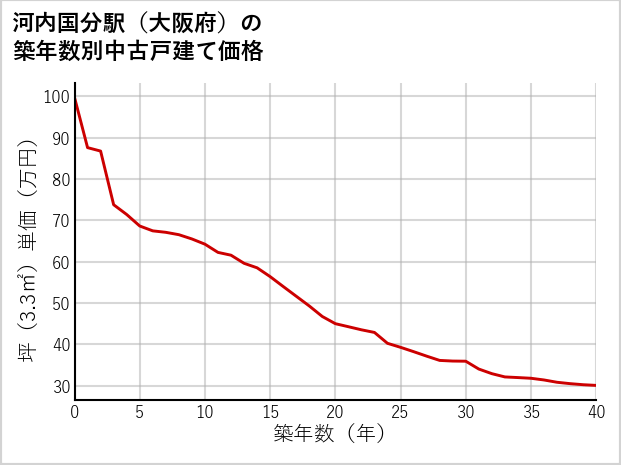 河内国分駅（大阪府）の築年数別の中古戸建て坪単価