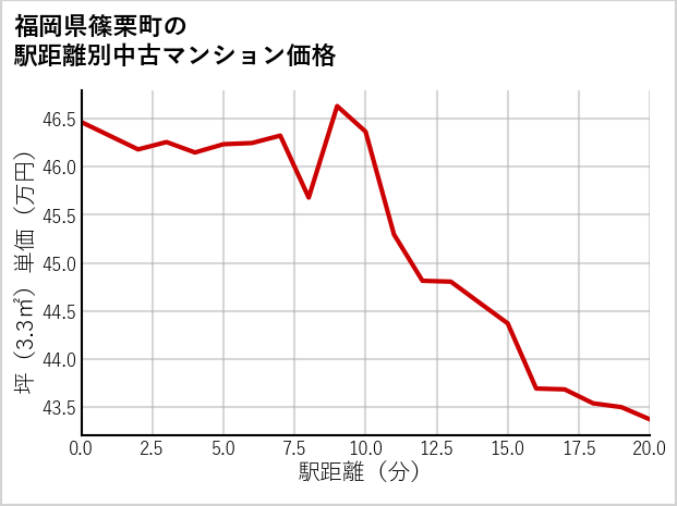 福岡県篠栗町の徒歩距離別の中古マンション坪単価