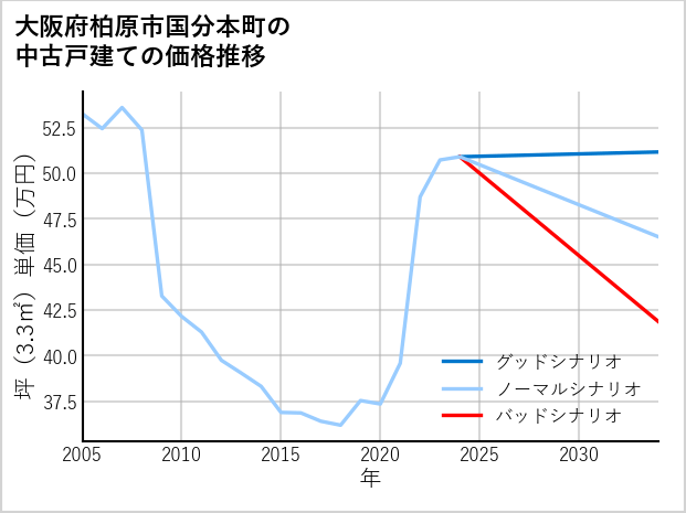 大阪府柏原市国分本町の中古戸建て価格推移