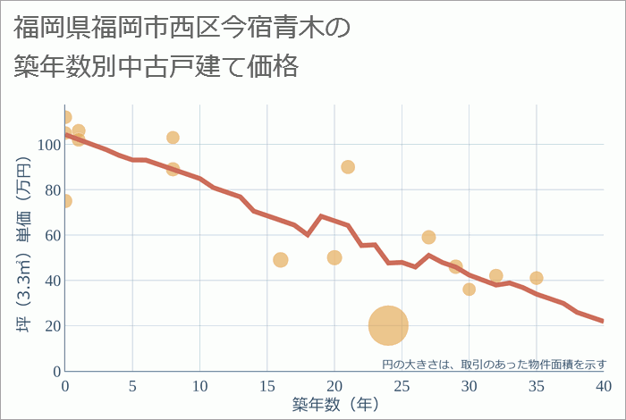 福岡県福岡市西区今宿青木の築年数別の中古戸建て坪単価