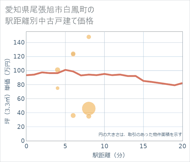 愛知県尾張旭市白鳳町の徒歩距離別の中古戸建て坪単価