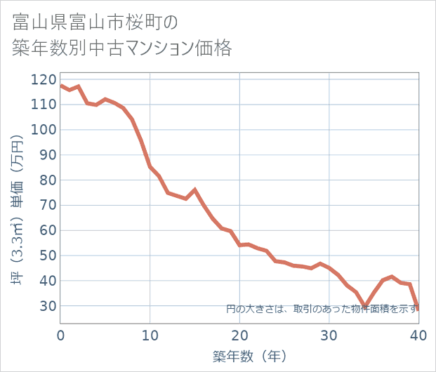 富山県富山市桜町の築年数別の中古マンション坪単価