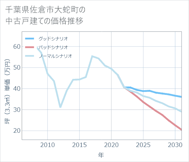 千葉県佐倉市大蛇町の中古戸建て価格推移