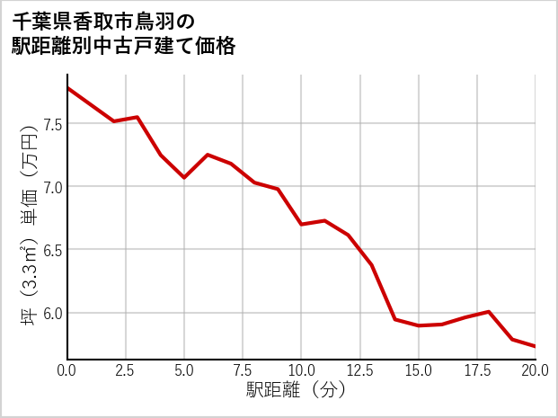 千葉県香取市鳥羽の徒歩距離別の中古戸建て坪単価