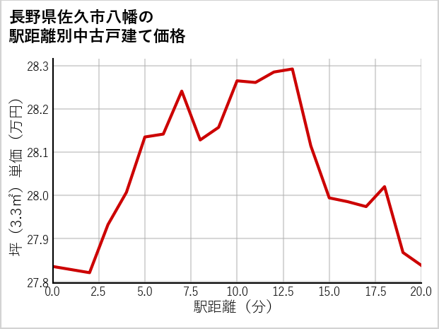 長野県佐久市八幡の徒歩距離別の中古戸建て坪単価