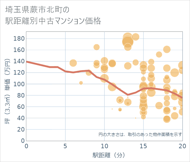 埼玉県蕨市北町の徒歩距離別の中古マンション坪単価
