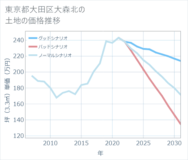 東京都大田区大森北の土地価格推移