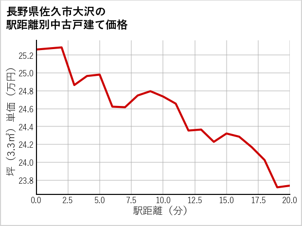 長野県佐久市大沢の徒歩距離別の中古戸建て坪単価