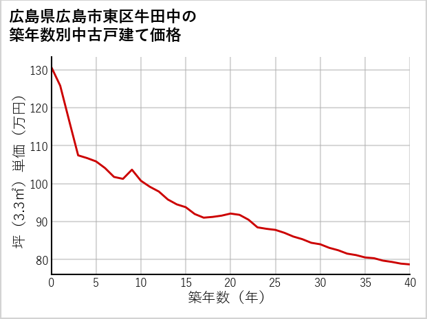 広島県広島市東区牛田中の築年数別の中古戸建て坪単価