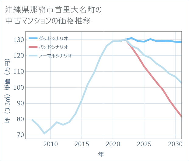 沖縄県那覇市首里大名町の中古マンション価格推移