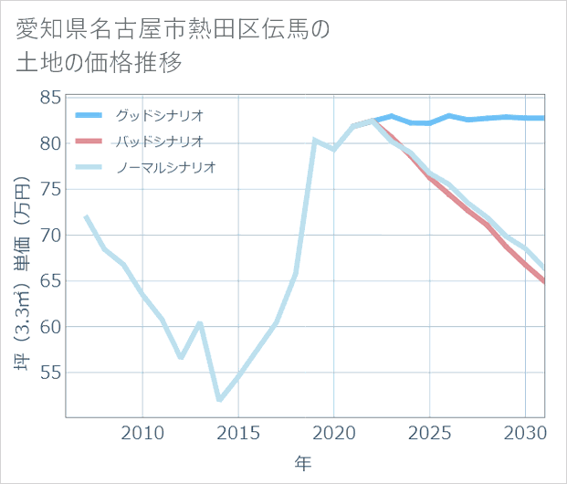 愛知県名古屋市熱田区伝馬の土地価格推移