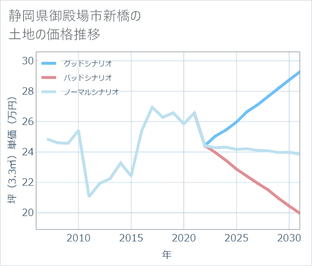 静岡県御殿場市新橋の土地価格推移