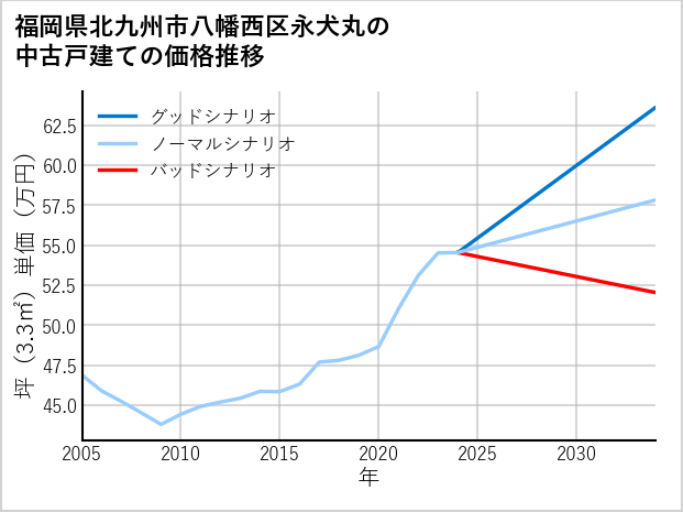 福岡県北九州市八幡西区永犬丸の中古戸建て価格推移