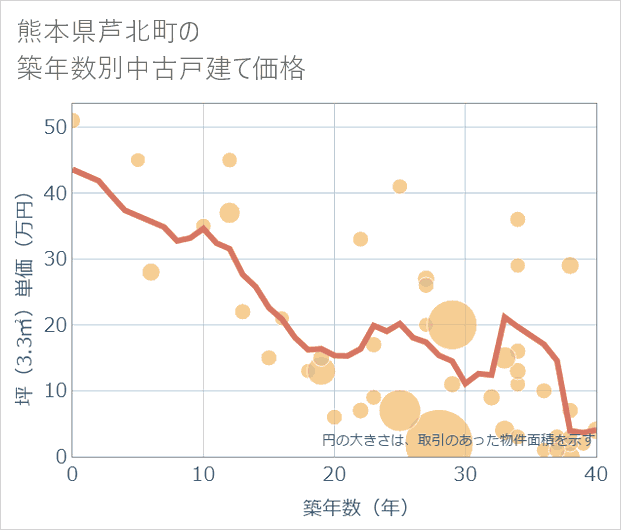 熊本県芦北町の築年数別の中古戸建て坪単価