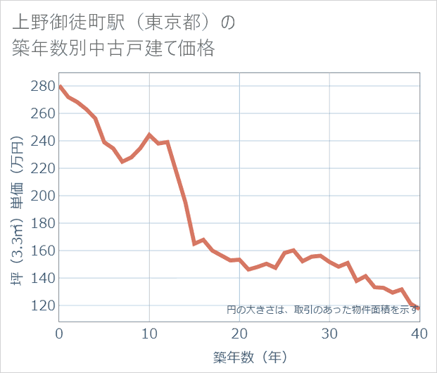 上野御徒町駅(東京都)の築年数別の中古戸建て坪単価